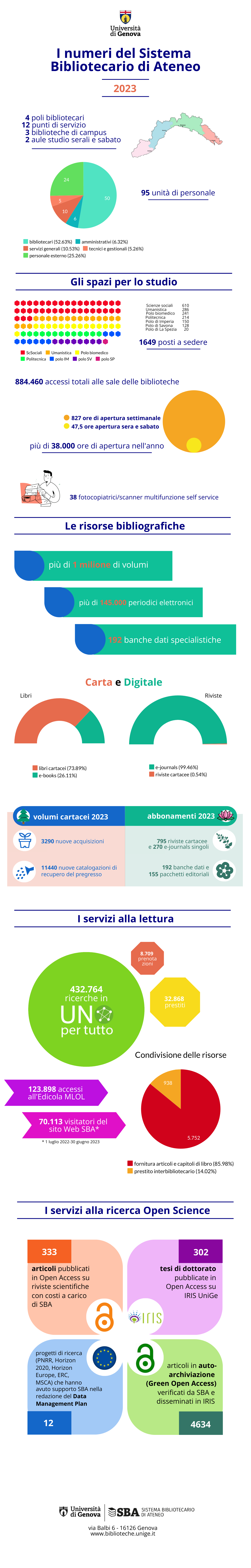 infografica dei servizi e patrimonio del sistema bibliotecario di Ateneo, dati riferiti al 2023